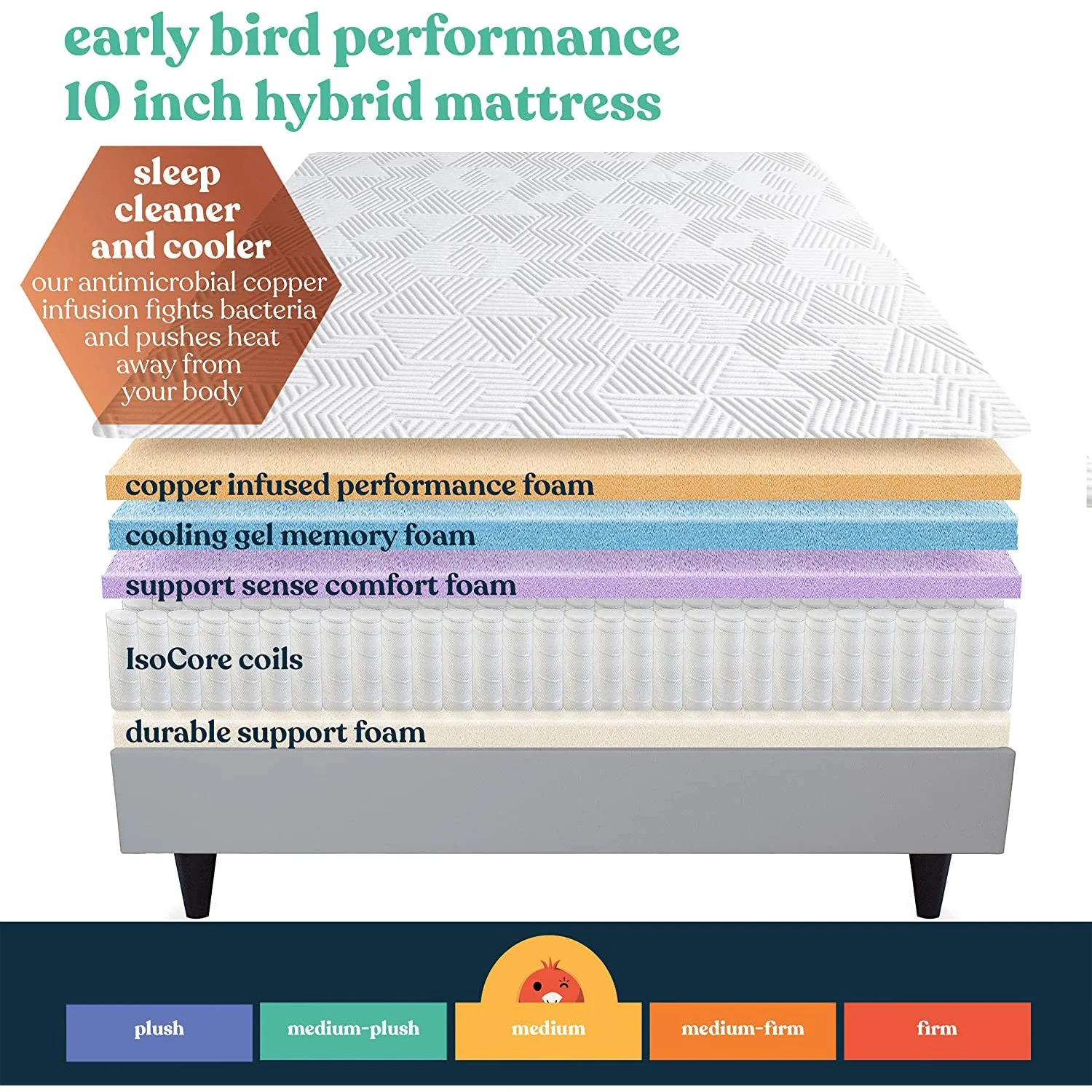 Early Bird Performance 12 Inch Hybrid Mattress w/ Cooling Copper Infusion, Twin - Image 7