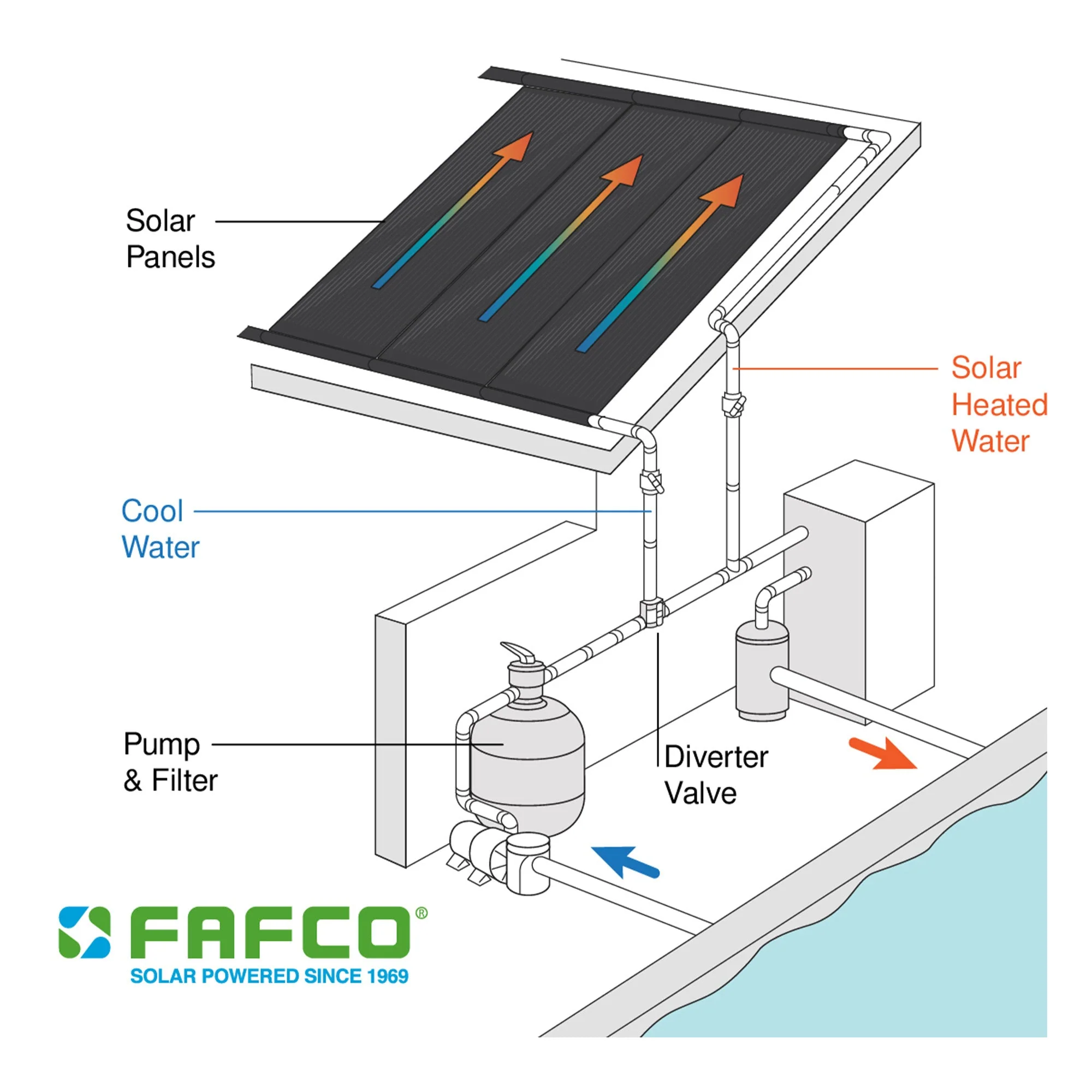 FAFCO Connected Tube (CT) 4 x 10 Ft Highest Efficiency Solar Pool Heating Panel - Image 2