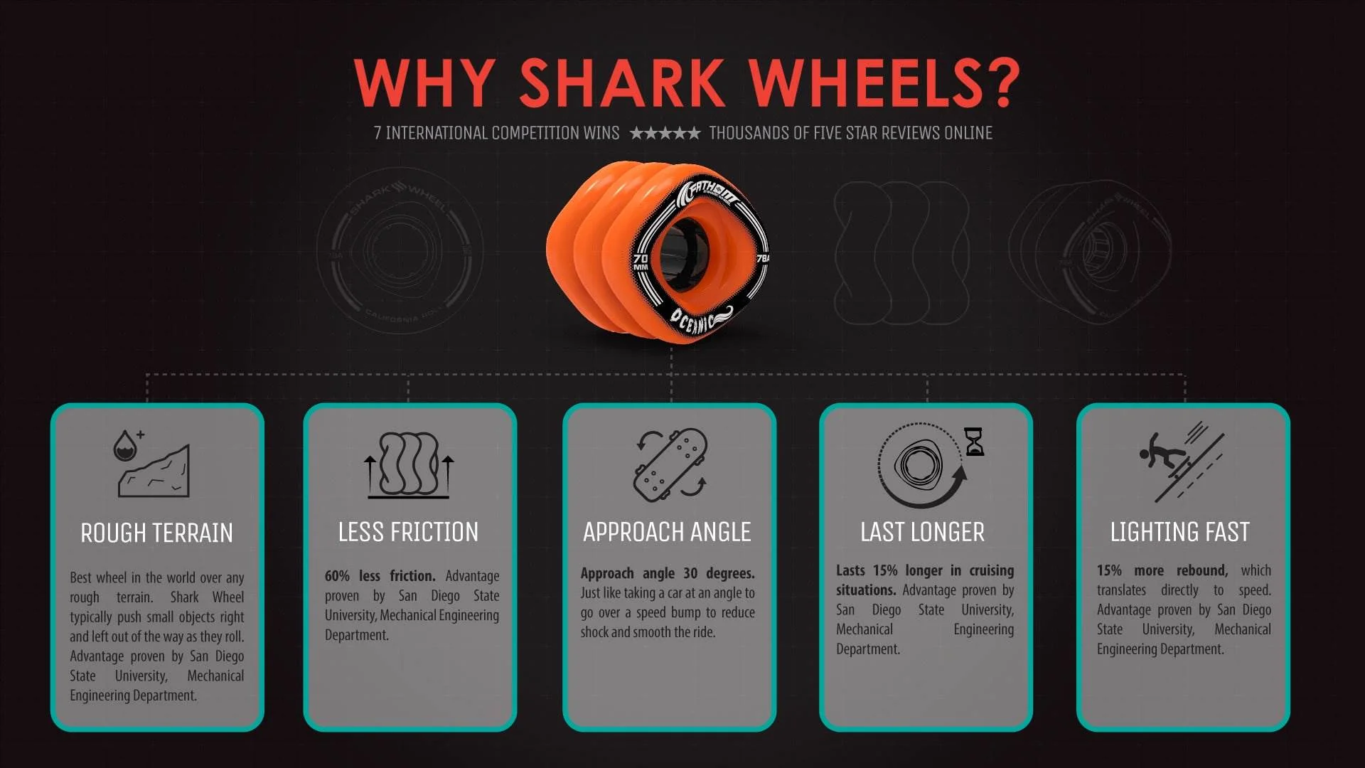 Fathom by Shark Wheel Longboard Complete w/ Shiver by Shark Wheel Abec 7 - Image 8