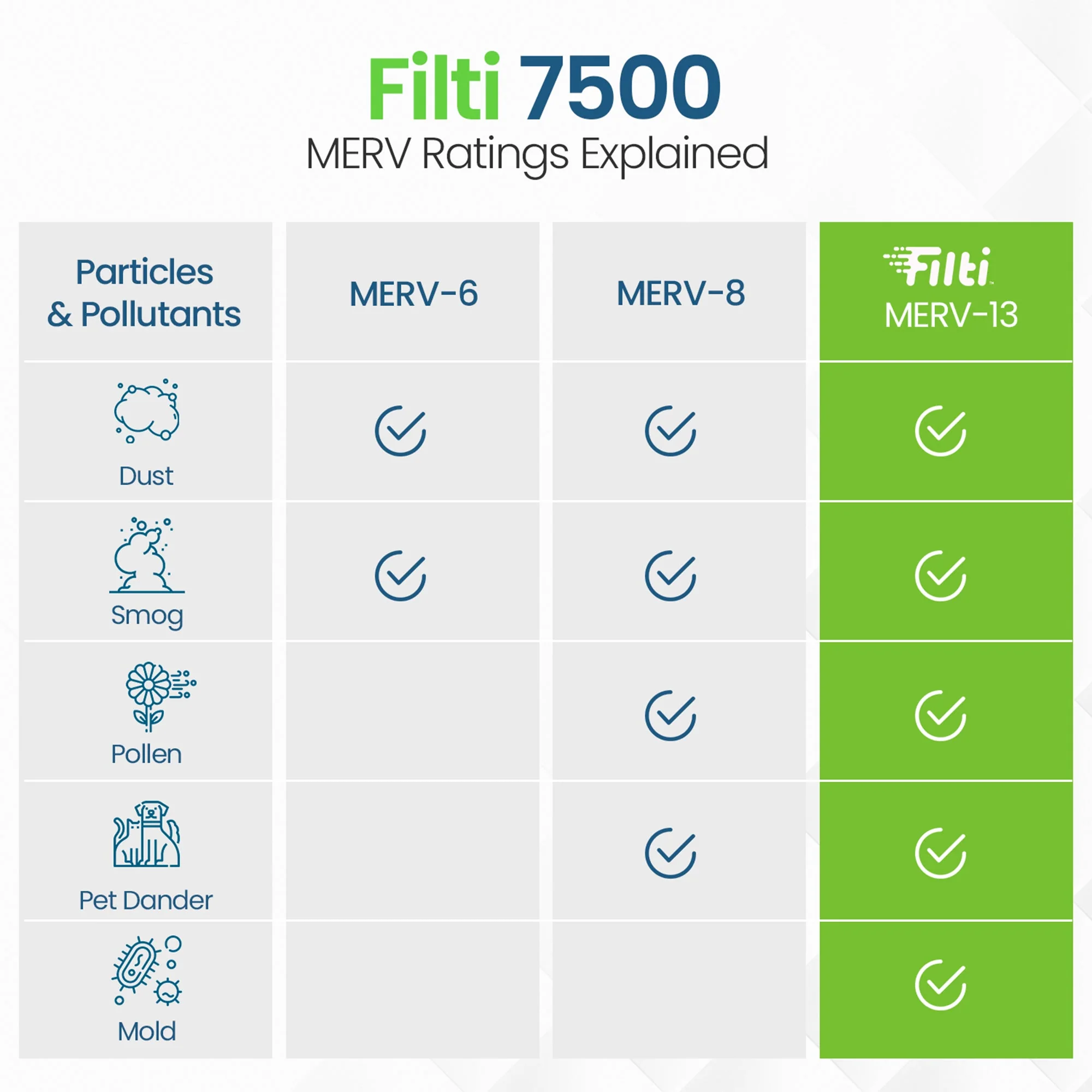 Filti 7500 20x2x25 Inch Pleated Home HVAC Furnace MERV 13 Air Filter (4 Pack) - Image 5
