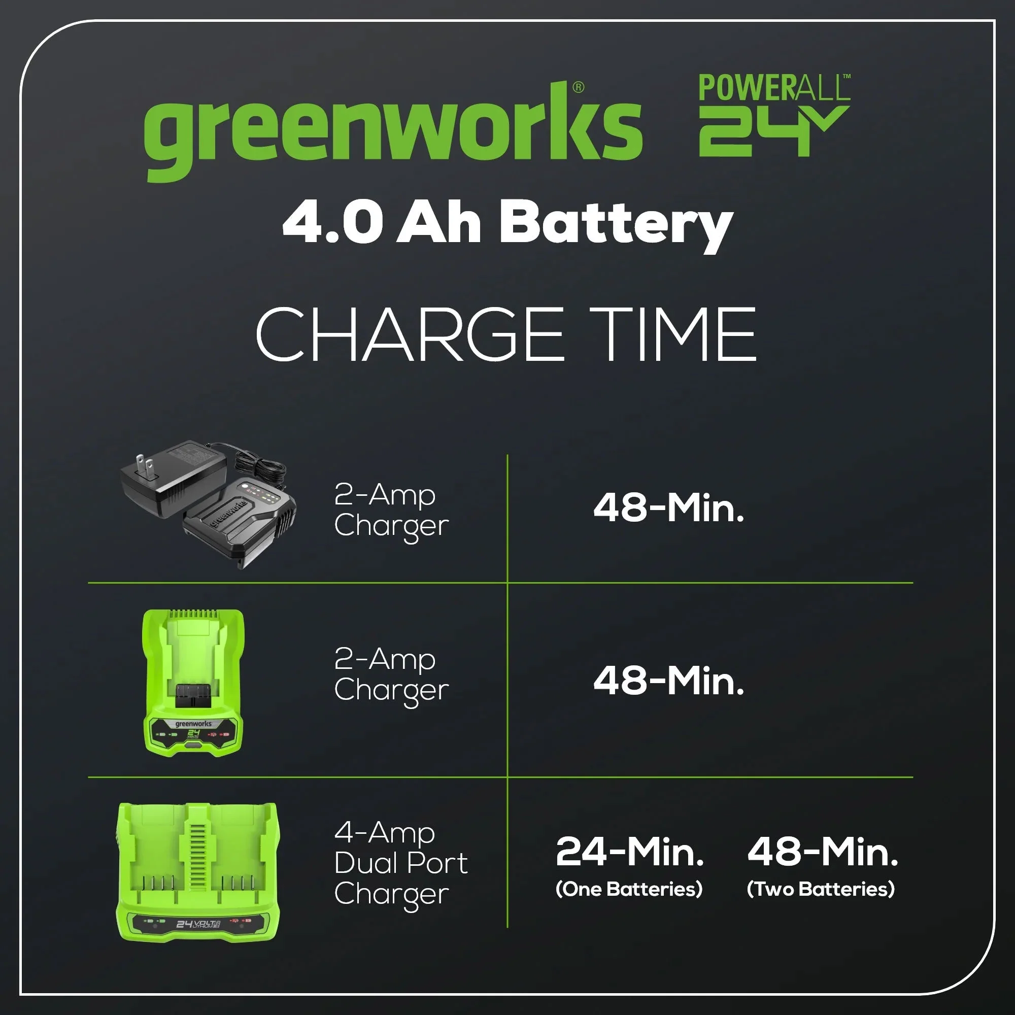 Greenworks 24 Volt Max Lithium Ion Battery, 4 Amp Rechargeable Power Pack, Black - Image 2