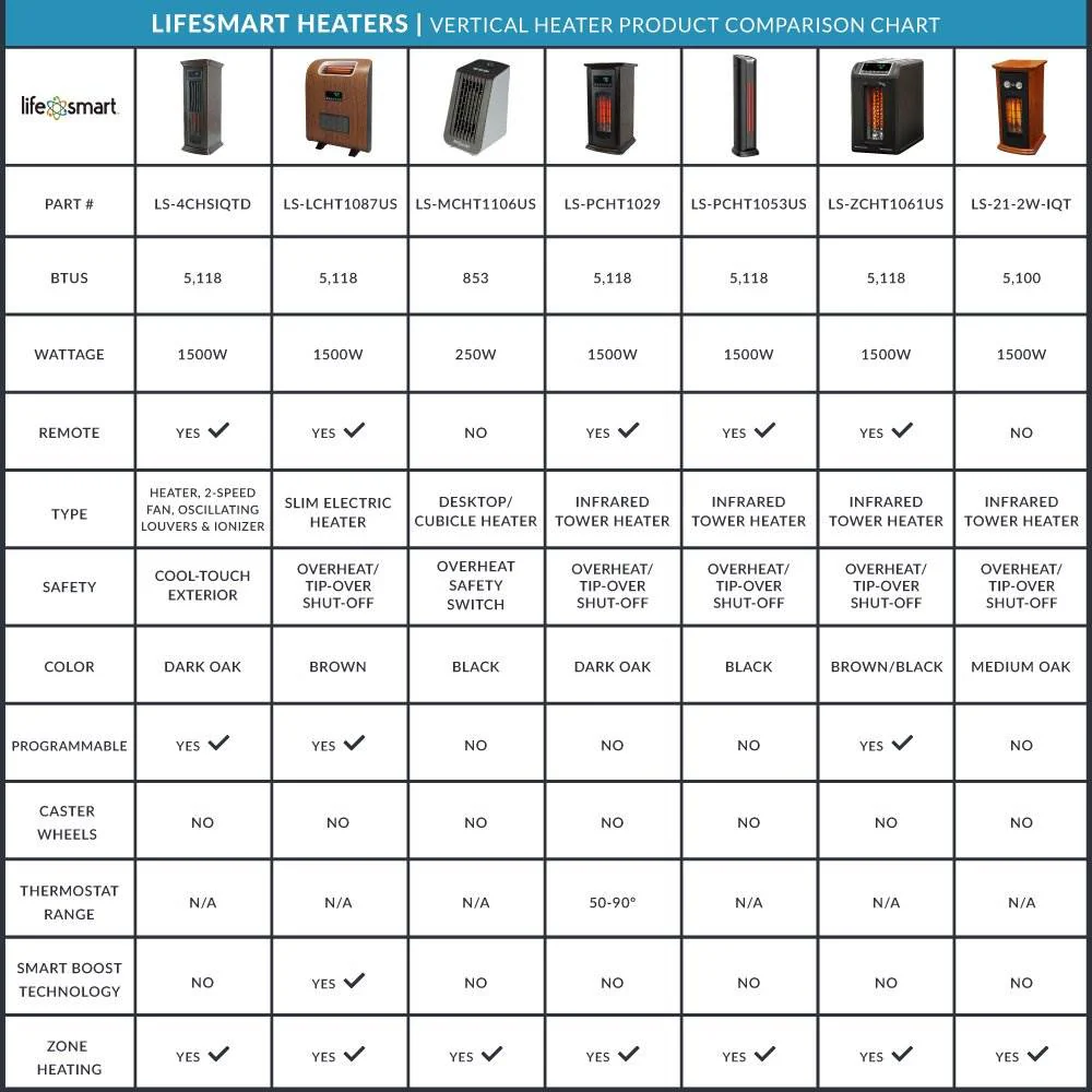 LifeSmart 3 Element 1500W Quartz Infrared Electric Portable Room Space Heater - Image 10